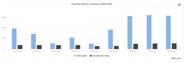 Hyundai Earnings/Dividends