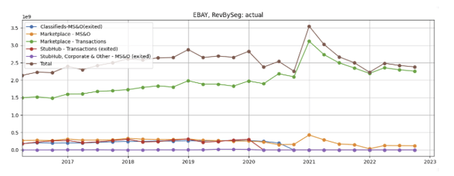 ebay rev by seg