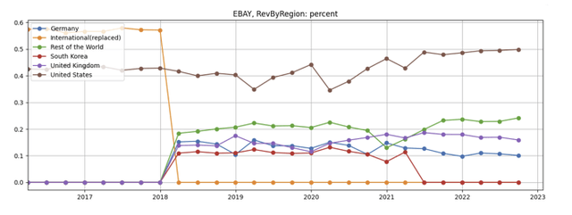 EBAY rev by geography