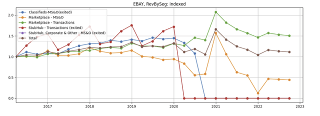 Ebay rev: transaction vs MSO