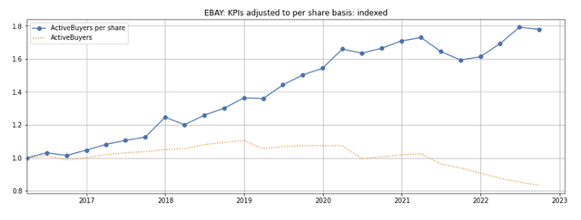 EBAY active buyers