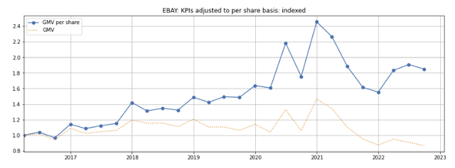 EBAY GMV