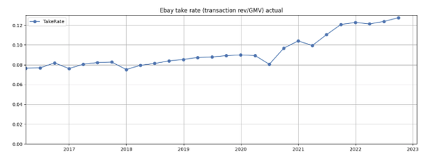 EBAY take rate