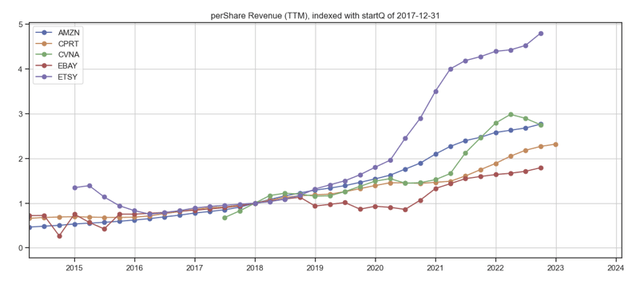 EBAY per-share revenues vs peers