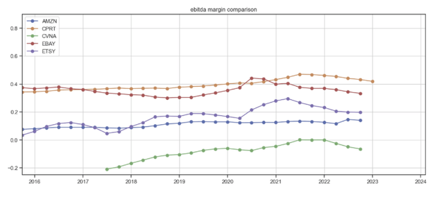 EBAY EBITDA margins vs peers