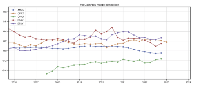 EBAY free cash flow vs peers