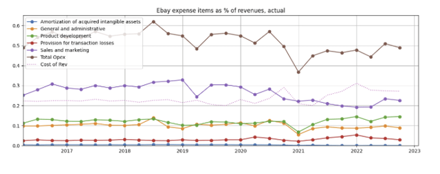 EBAY expense line items as % of revenues