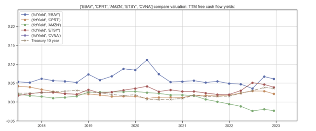 EBAY valuation vs peers