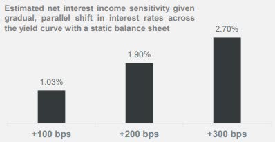 Interest Rate Sensitivity