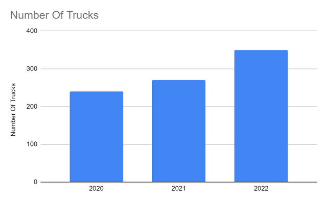 Number Of Trucks