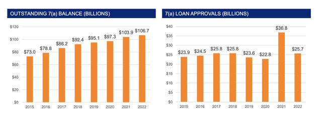 Outstanding loans balance and loan approvals