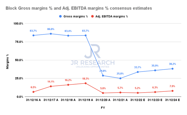 Block Gross margins % and Adjusted EBITDA margins % consensus estimates