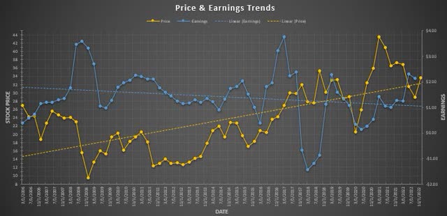 Price and Earnings Trend