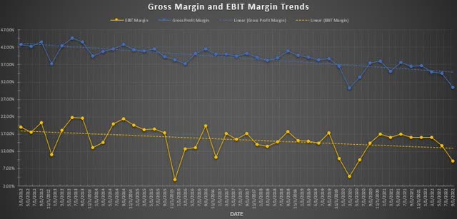Corning gross and EBIT margin trends