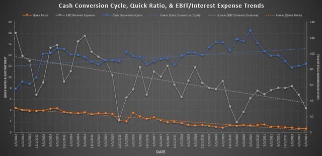 Corning Cash Conversion Cycle, Quick Ratio, and EBIT/Interest Expense Trends