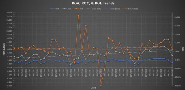 Corning ROA,ROE, and ROC Trends