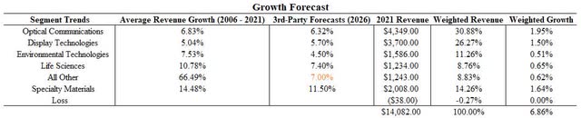 corning 3rd-party growth forecast extrapolation