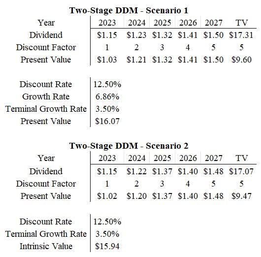 Corning Dividend Discount Model