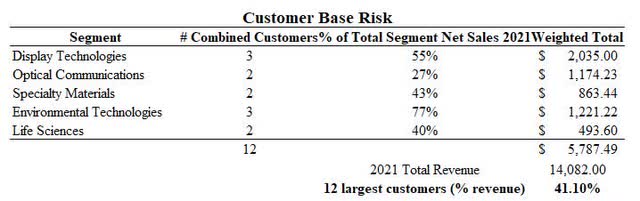 Corning customer base risk