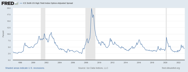 St. Louis Fed High Yield Spreads