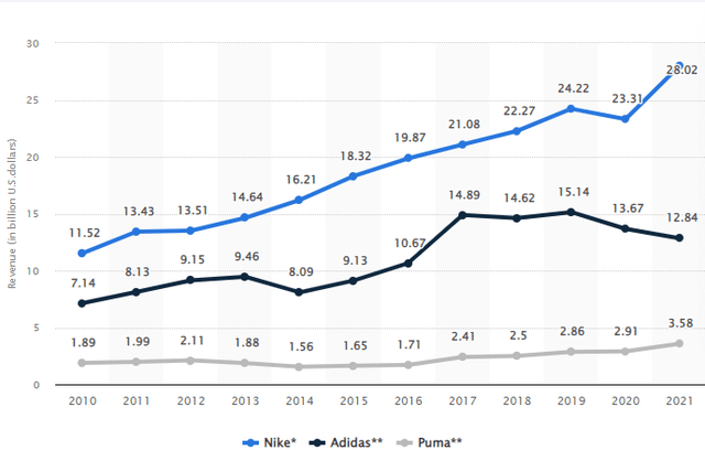 NKE stock, Nike versus competitors