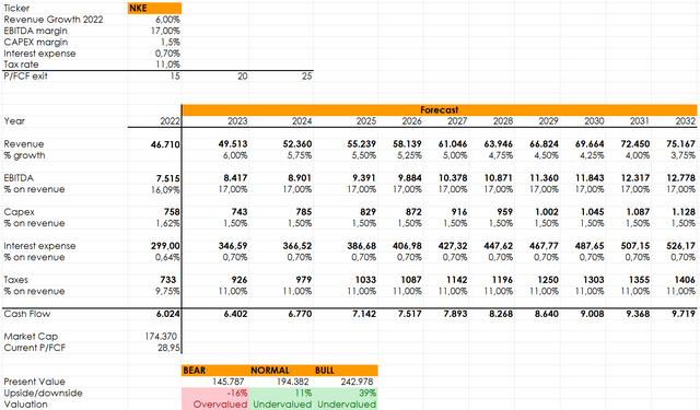 Nike valuation