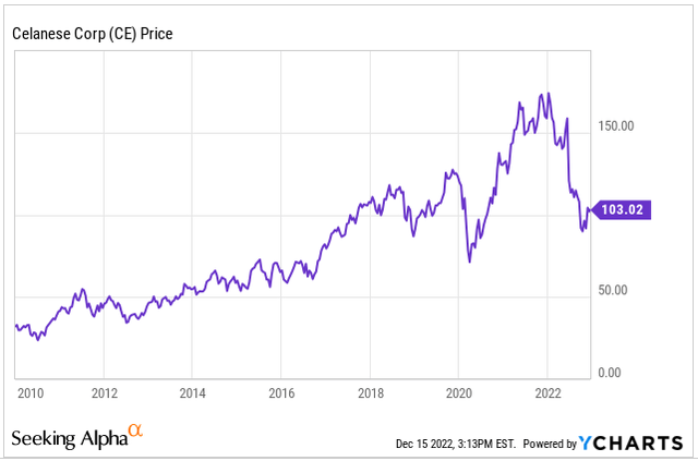 Celanese stock price since 2010