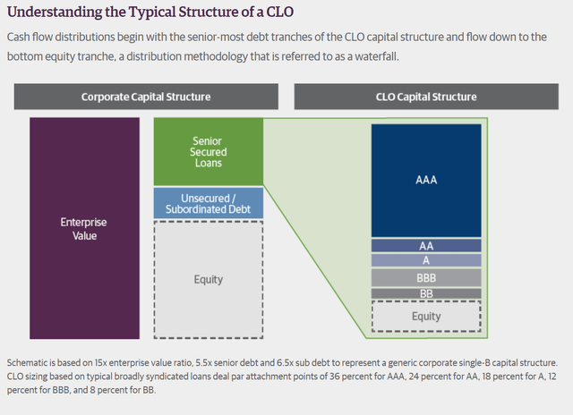 CLO capital structure
