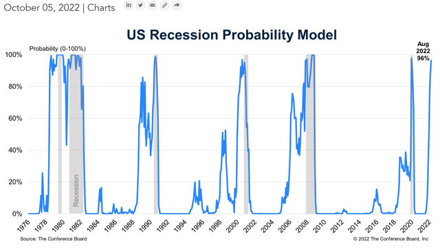 Recession probability at 96%