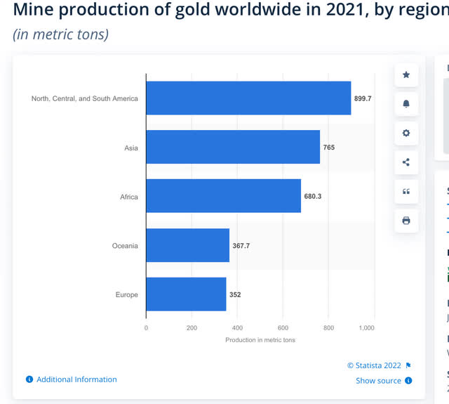 Gold production