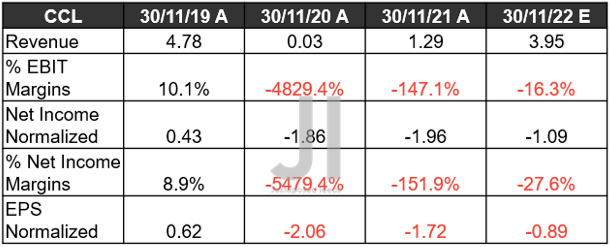 CCL Revenue, Net Income ( in billion $ ) %, EBIT %, and EPS