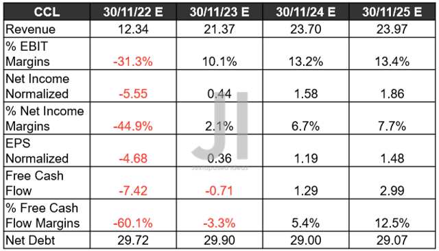 CCL Projected Revenue, Net Income ( in billion $ ) %, EBIT %, EPS, FCF %, and Debt