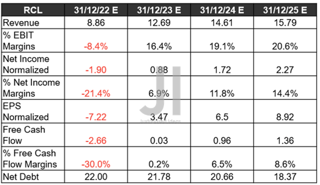 RCL Projected Revenue, Net Income ( in billion $ ) %, EBIT %, EPS, FCF %, and Debt