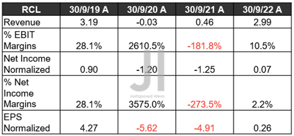 RCL Revenue, Net Income ( in billion $ ) %, EBIT %, and EPS