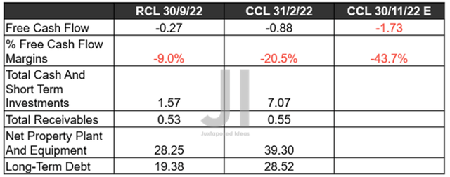 CCL FCF ( in billion $ ) % and Balance Sheet