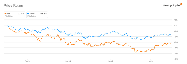 NKE YTD Stock Price