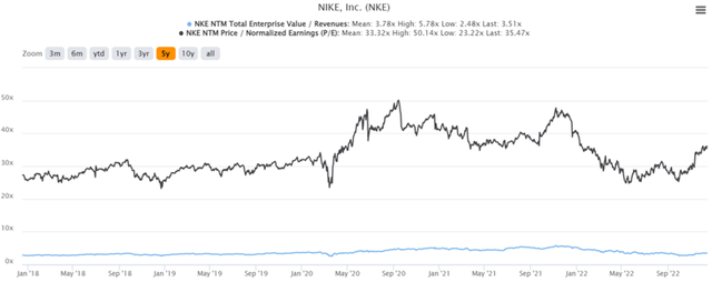 NKE 5Y EV/Revenue and P/E Valuations