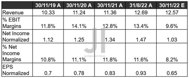 NKE Revenue, Net Income ( in billion $ ) %, EBIT %, and EPS