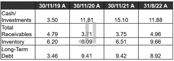 NKE Balance Sheet ( in billion $ ) %