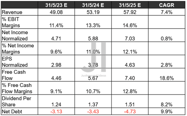 NKE Projected Revenue, Net Income ( in billion $ ) %, EBIT %, EPS, FCF %, Dividends, and Debt