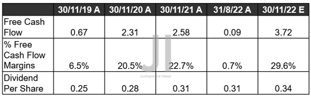 NKE FCF ( in billion $ ) % and Dividends