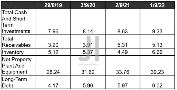 MU Balance Sheet ( in billion $ ) 