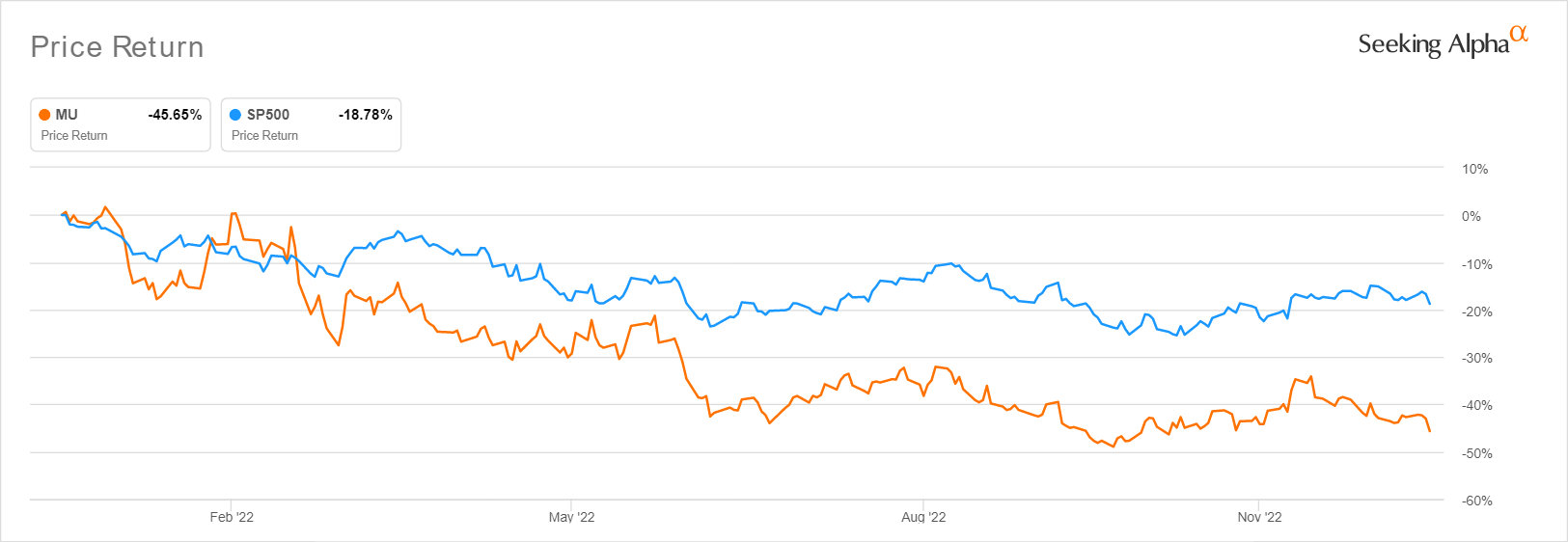 Micron Stock: Correction May Not Last, Time To Spend Money (NASDAQ:MU ...