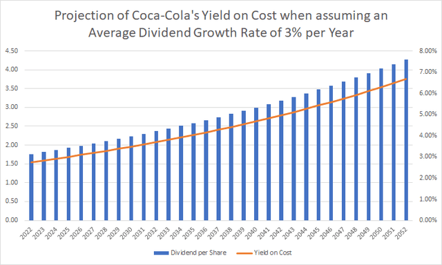 Projection of Coca-Cola's Yield on Cost