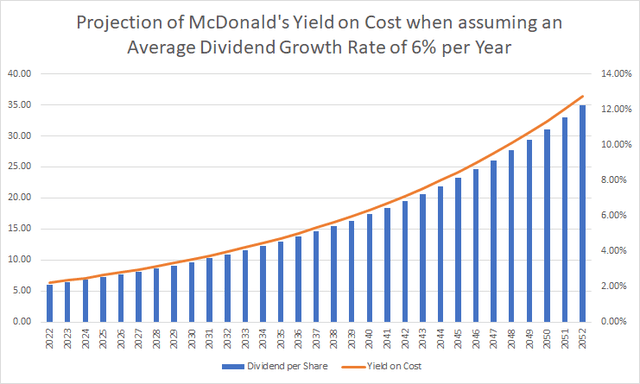 Projection of McDonald's Yield on Cost