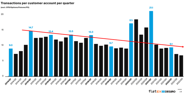 Transactions per customer account per quarter
