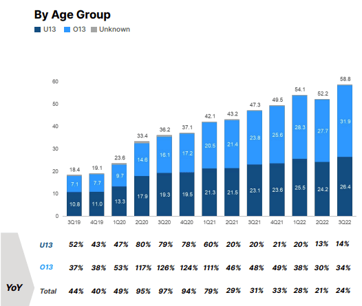 Roblox User By Age Group