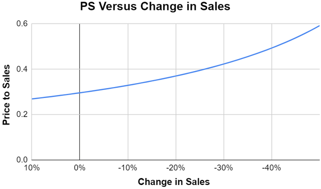 Price to Sales versus change in sales