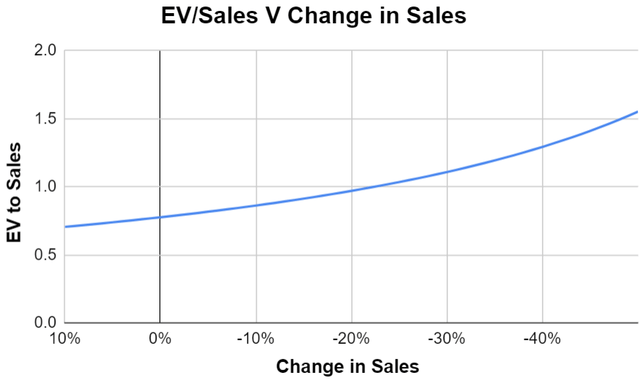 EV versus change in sales