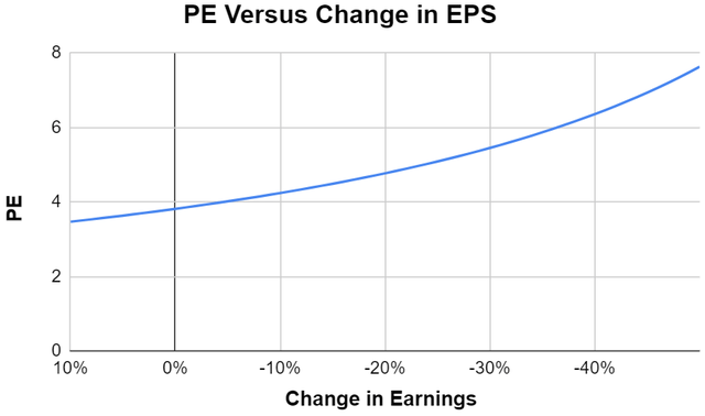 PE versus change in Earnings